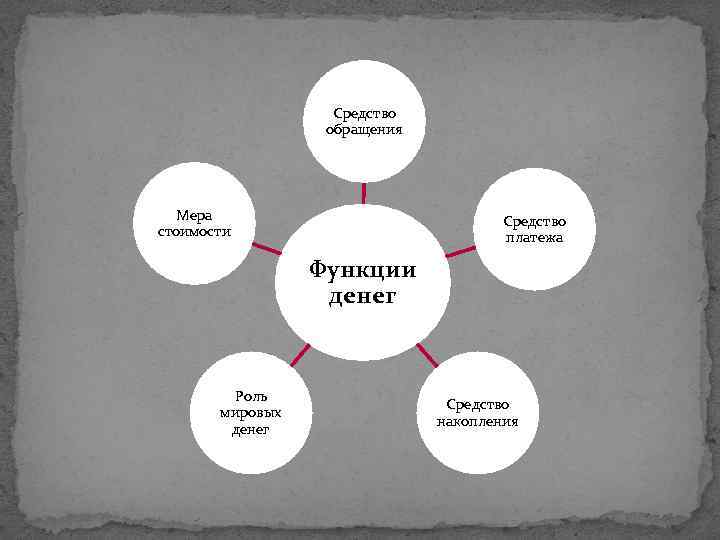 Средство обращения Мера стоимости Средство платежа Функции денег Роль мировых денег Средство накопления 