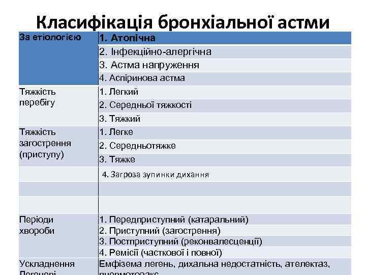 Класифікація бронхіальної астми За етіологією Тяжкість перебігу Тяжкість загострення (приступу) 1. Атопічна 2. Інфекційно-алергічна