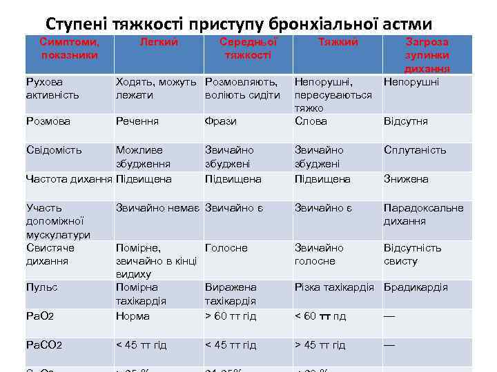 Ступені тяжкості приступу бронхіальної астми Симптоми, показники Легкий Середньої тяжкості Рухова активність Ходять, можуть