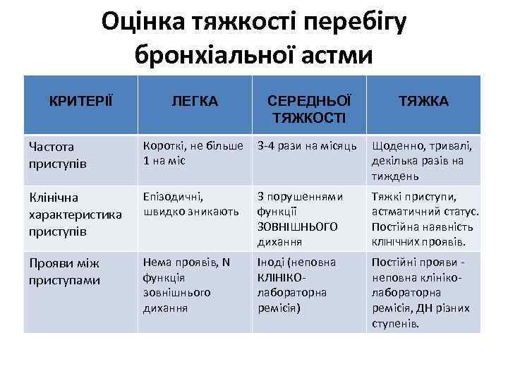 Оцінка тяжкості перебігу бронхіальної астми КРИТЕРІЇ ЛЕГКА СЕРЕДНЬОЇ ТЯЖКОСТІ ТЯЖКА Частота приступів Короткі, не