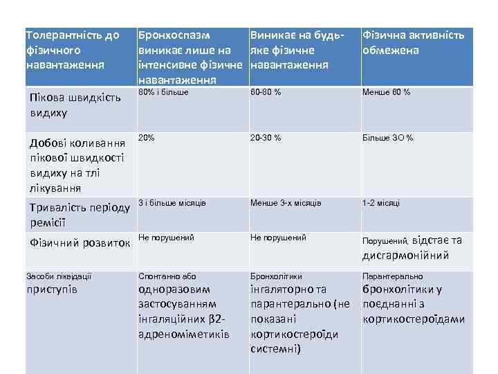 Толерантність до фізичного навантаження Бронхоспазм Виникає на будьвиникає лише на яке фізичне інтенсивне фізичне