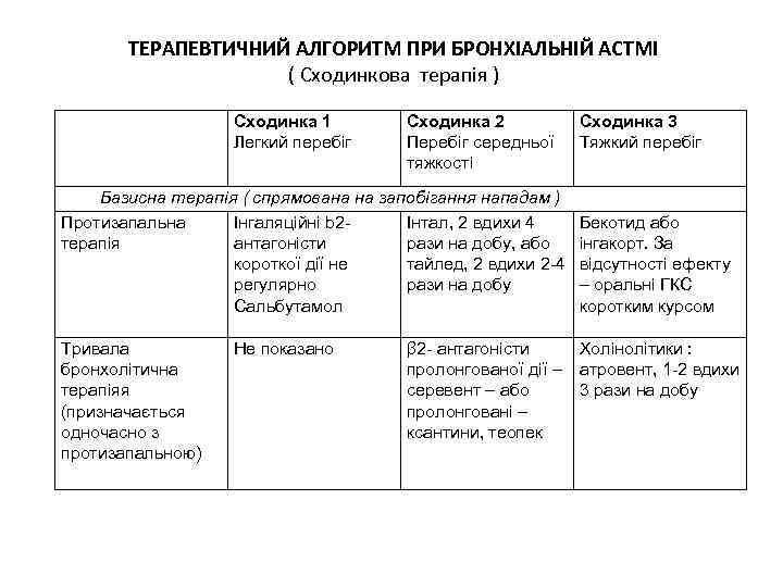  ТЕРАПЕВТИЧНИЙ АЛГОРИТМ ПРИ БРОНХІАЛЬНІЙ АСТМІ ( Сходинкова терапія ) Сходинка 1 Легкий перебіг