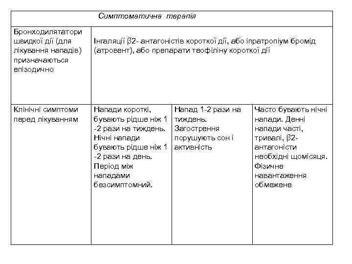 Симптоматична терапія Бронходилятатори швидкої дії (для лікування нападів) призначаються епізодично Клінічні симптоми перед лікуванням