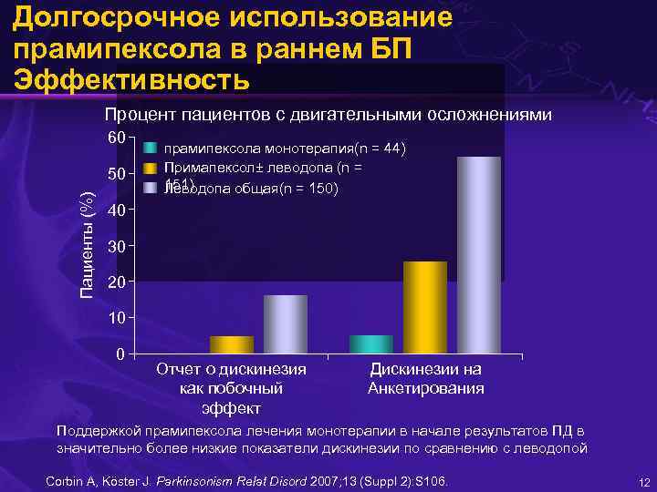 Долгосрочное использование прамипексола в раннем БП Эффективность Процент пациентов с двигательными осложнениями 60 Пациенты