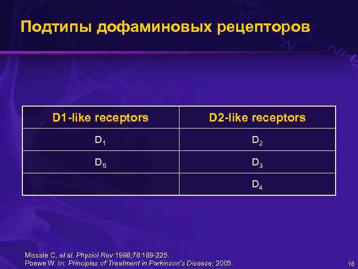 Подтипы дофаминовых рецепторов D 1 -like receptors D 2 -like receptors D 1 D