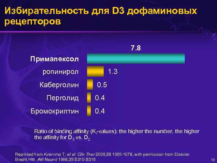 Избирательность для D 3 дофаминовых рецепторов 7. 8 Примапексол 1. 3 ропинирол Каберголин 0.