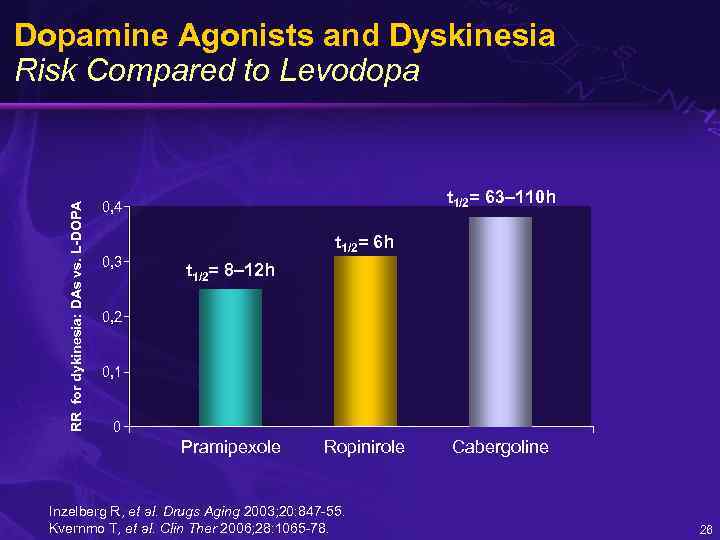 RR for dykinesia: DAs vs. L-DOPA Dopamine Agonists and Dyskinesia Risk Compared to Levodopa