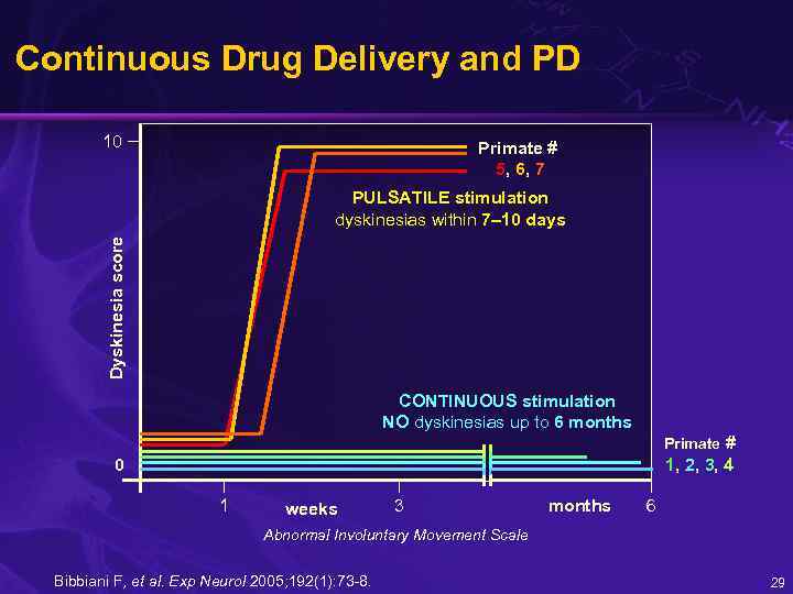 Continuous Drug Delivery and PD 10 Primate # 5, 6, 7 Dyskinesia score PULSATILE