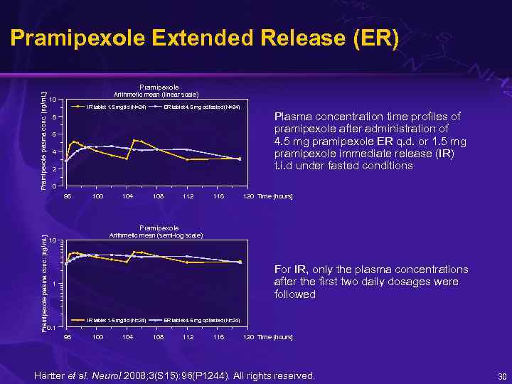 Pramipexole Extended Release (ER) Pramipexole plasma conc. [ng/m. L] Pramipexole Arithmetic mean (linear scale)