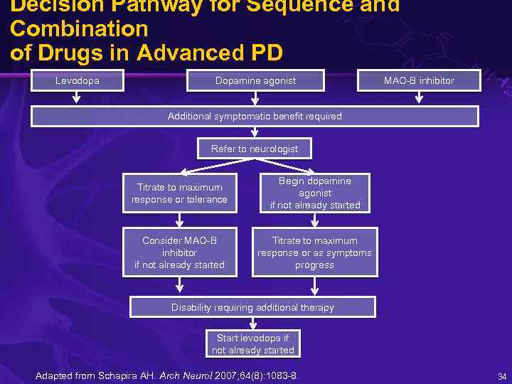 Decision Pathway for Sequence and Combination of Drugs in Advanced PD Levodopa Dopamine agonist