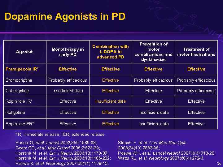 Dopamine Agonists in PD Monotherapy in early PD Combination with L-DOPA in advanced PD