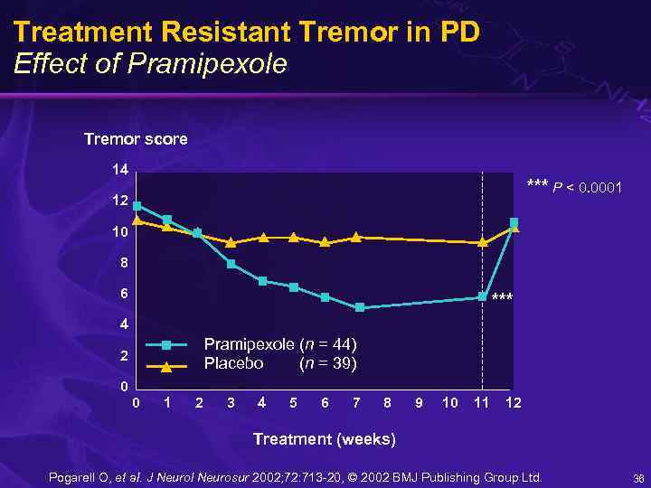 Treatment Resistant Tremor in PD Effect of Pramipexole Tremor score 14 *** P <
