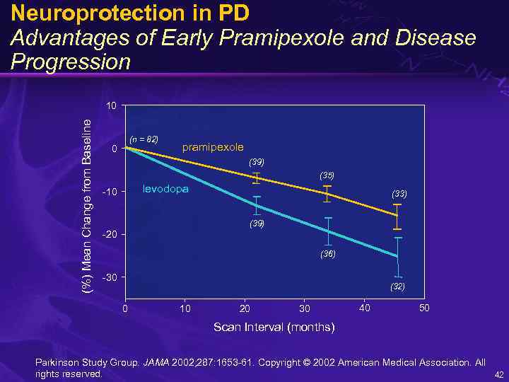 Neuroprotection in PD Advantages of Early Pramipexole and Disease Progression (%) Mean Change from