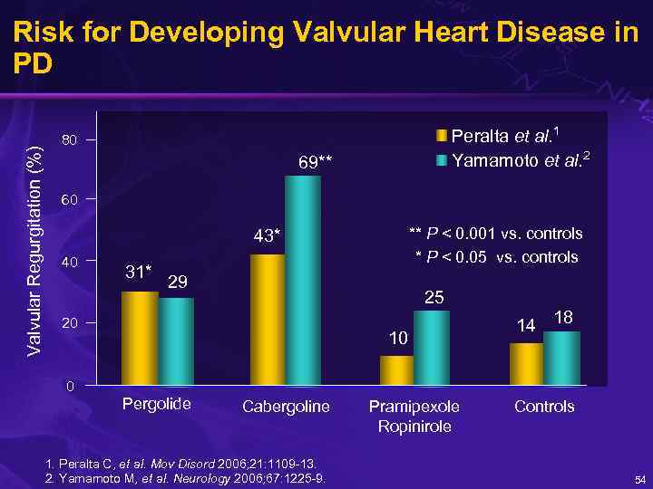 Valvular Regurgitation (%) Risk for Developing Valvular Heart Disease in PD Peralta et al.