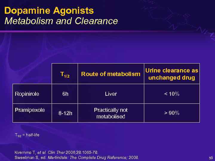 Dopamine Agonists Metabolism and Clearance T 1/2 Ropinirole Pramipexole Route of metabolism Urine clearance