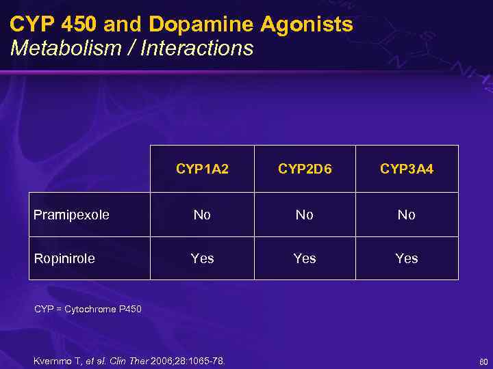 CYP 450 and Dopamine Agonists Metabolism / Interactions CYP 1 A 2 CYP 2
