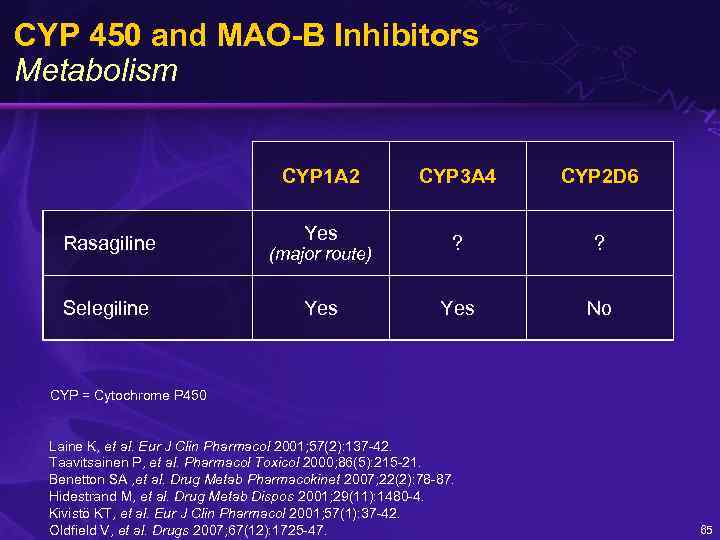 CYP 450 and MAO-B Inhibitors Metabolism CYP 1 A 2 Rasagiline Selegiline CYP 3