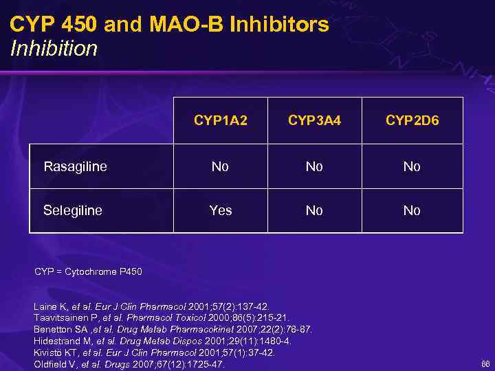 CYP 450 and MAO-B Inhibitors Inhibition CYP 1 A 2 CYP 3 A 4