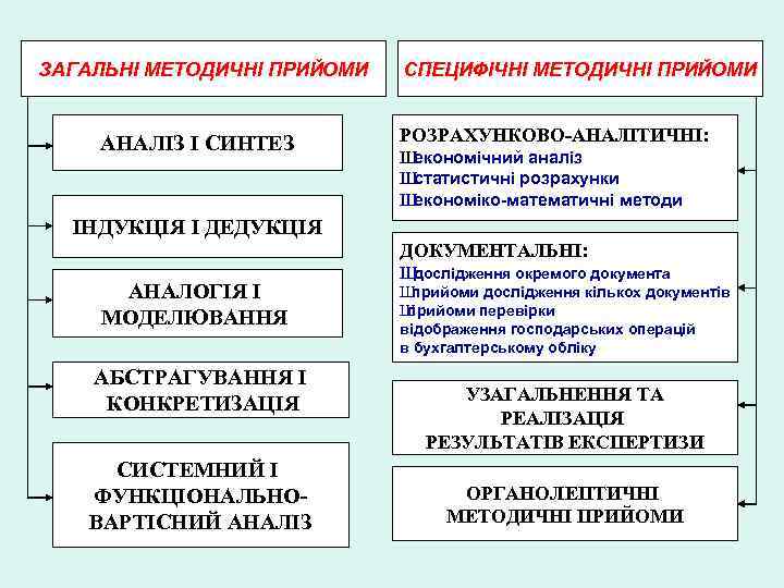 ЗАГАЛЬНІ МЕТОДИЧНІ ПРИЙОМИ АНАЛІЗ І СИНТЕЗ СПЕЦИФІЧНІ МЕТОДИЧНІ ПРИЙОМИ РОЗРАХУНКОВО-АНАЛІТИЧНІ: Ш економічний аналіз Ш