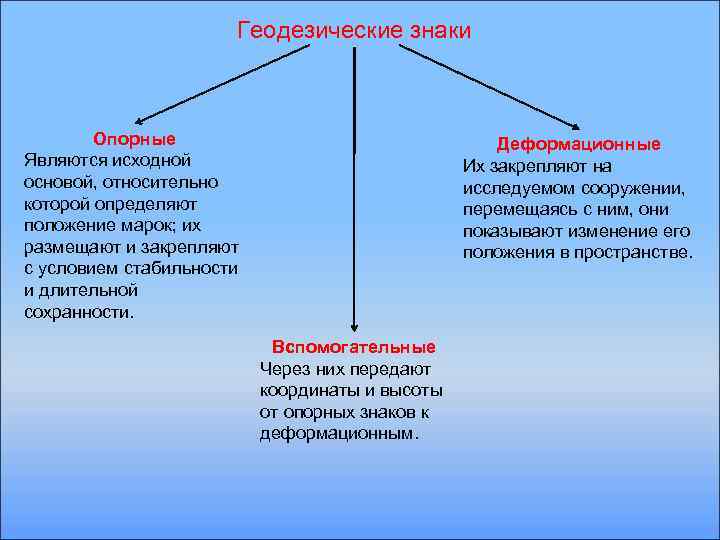 Геодезические знаки Опорные Являются исходной основой, относительно которой определяют положение марок; их размещают и