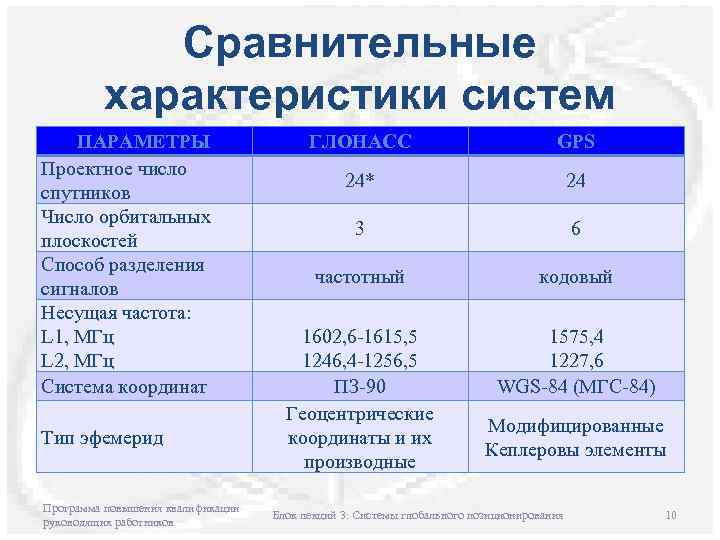 Сравнительные характеристики систем ПАРАМЕТРЫ Проектное число спутников Число орбитальных плоскостей Способ разделения сигналов Несущая