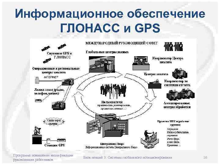 Информационное обеспечение ГЛОНАСС и GPS Программа повышения квалификации руководящих работников Блок лекций 3: Системы