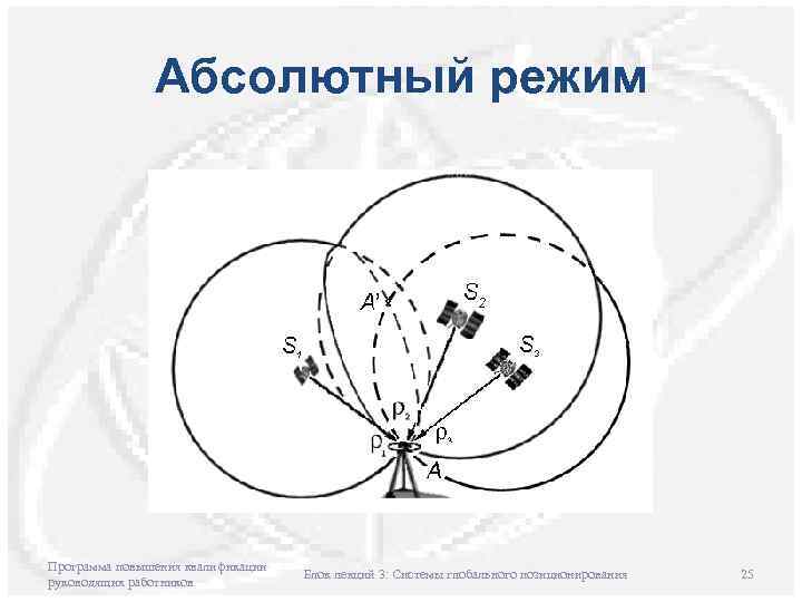 Абсолютный режим Программа повышения квалификации руководящих работников Блок лекций 3: Системы глобального позиционирования 25