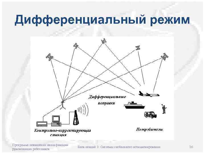 Дифференциальный режим Программа повышения квалификации руководящих работников Блок лекций 3: Системы глобального позиционирования 26