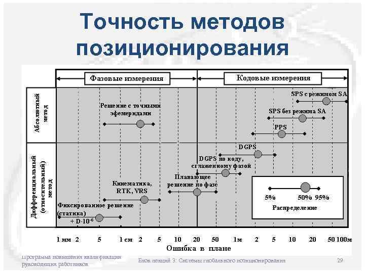 Точность методов позиционирования Программа повышения квалификации руководящих работников Блок лекций 3: Системы глобального позиционирования