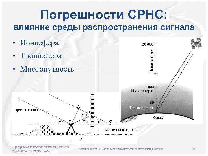 Погрешности СРНС: влияние среды распространения сигнала • Ионосфера • Тропосфера • Многопутность Программа повышения