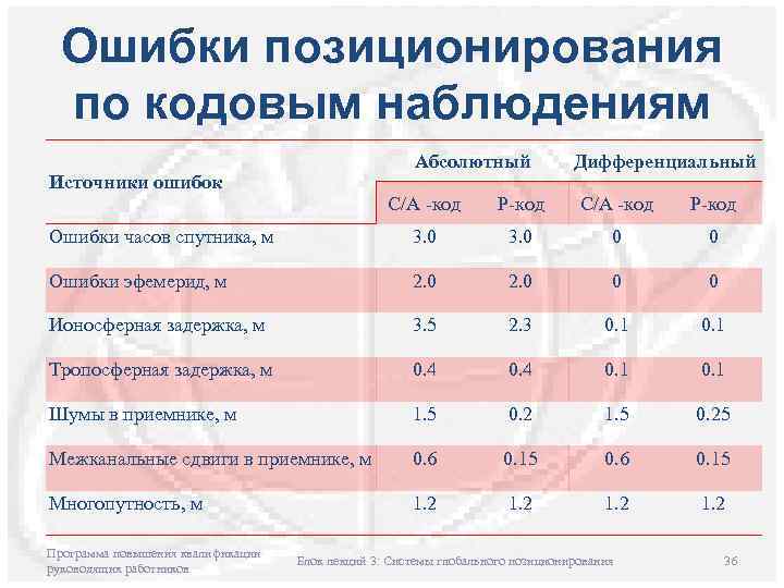 Ошибки позиционирования по кодовым наблюдениям Абсолютный Источники ошибок Дифференциальный C/A -код P-код Ошибки часов