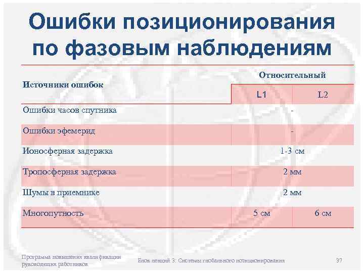 Ошибки позиционирования по фазовым наблюдениям Источники ошибок Относительный L 1 L 2 Ошибки часов