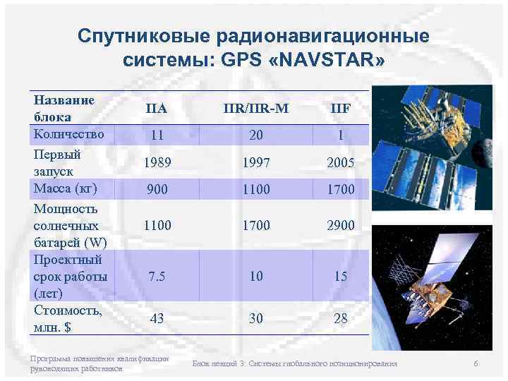 Спутниковые радионавигационные системы: GPS «NAVSTAR» Название блока Количество Первый запуск Масса (кг) Мощность солнечных