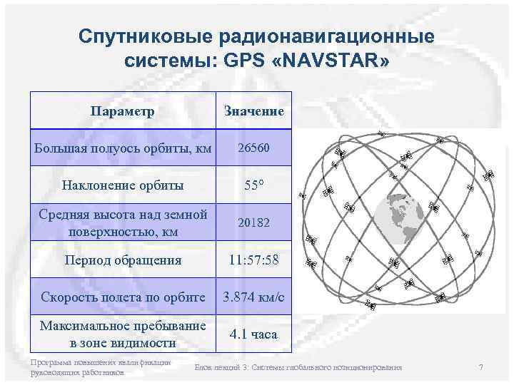 Спутниковые радионавигационные системы: GPS «NAVSTAR» Параметр Значение Большая полуось орбиты, км 26560 Наклонение орбиты