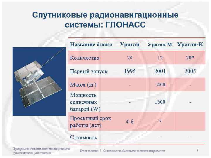 Спутниковые радионавигационные системы: ГЛОНАСС Название блока Количество Ураган-М Ураган-K 24 12 20* 1995 2001