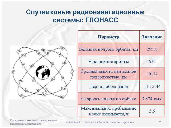 Спутниковые радионавигационные системы: ГЛОНАСС Параметр Значение Большая полуось орбиты, км 25510 Наклонение орбиты 65