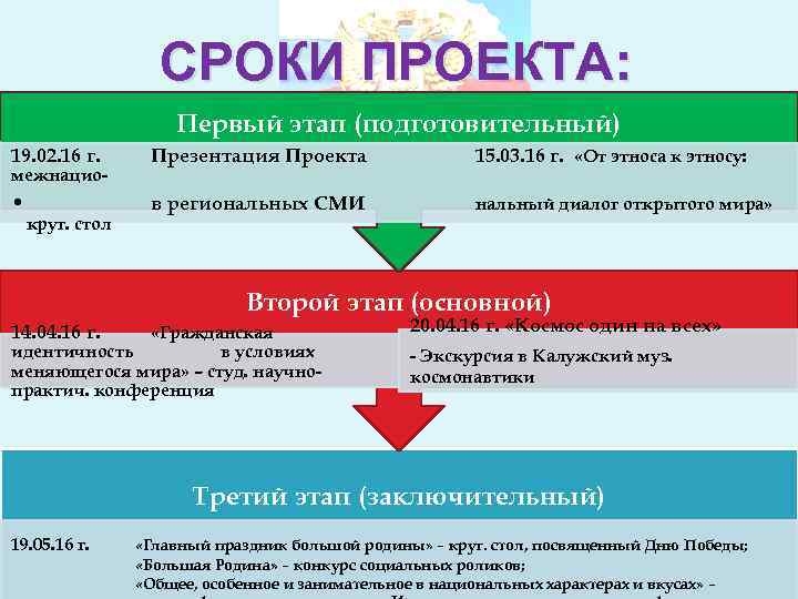 СРОКИ ПРОЕКТА: Первый этап (подготовительный) 19. 02. 16 г. Презентация Проекта 15. 03. 16