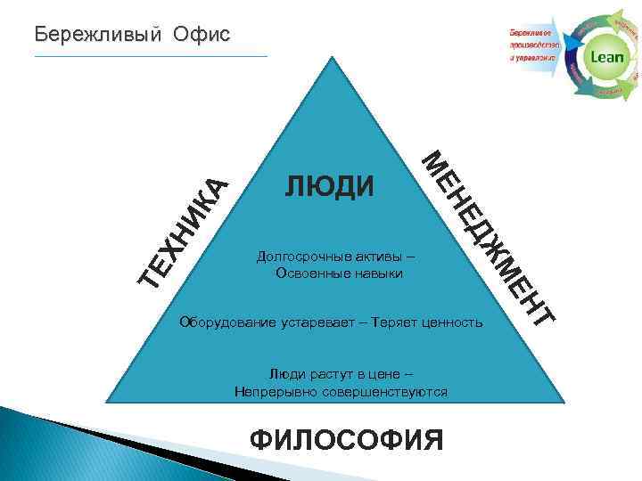 Долгосрочные активы – Освоенные навыки Люди растут в цене – Непрерывно совершенствуются ФИЛОСОФИЯ НТ