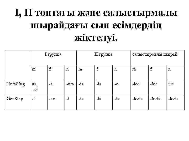 I, II топтағы және салыстырмалы шырайдағы сын есімдердің жіктелуі. I группа II группа m