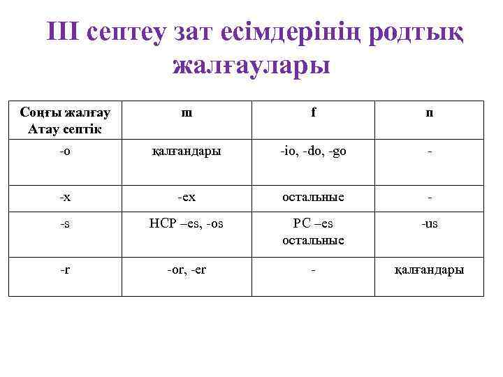  III септеу зат есімдерінің родтық жалғаулары Соңғы жалғау Атау септік m f n