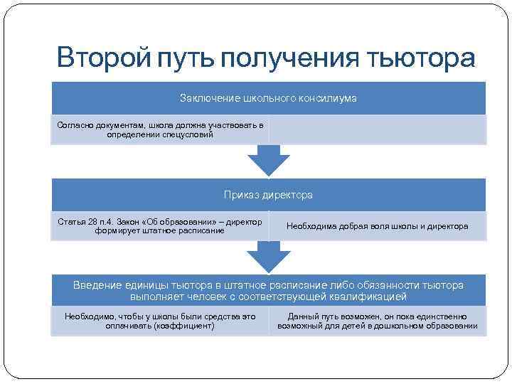 Второй путь получения тьютора Заключение школьного консилиума Согласно документам, школа должна участвовать в определении