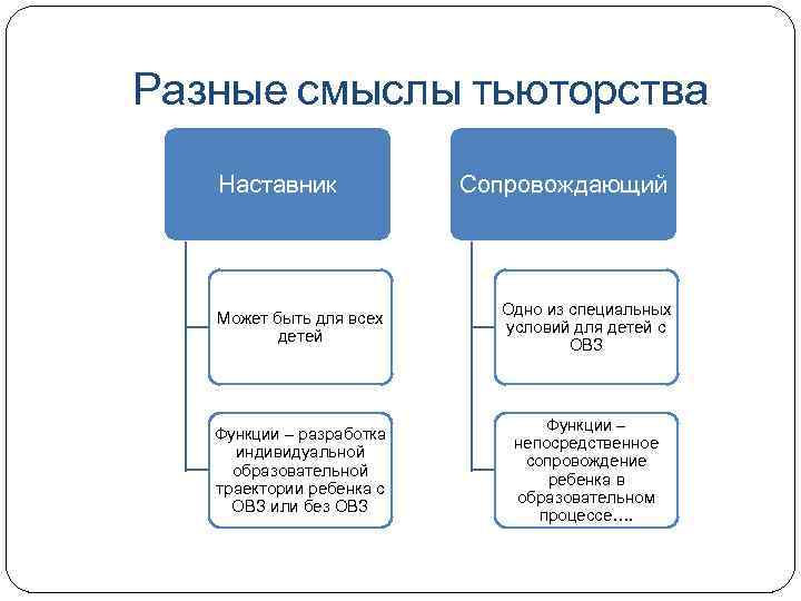 Разные смыслы тьюторства Наставник Сопровождающий Может быть для всех детей Одно из специальных условий