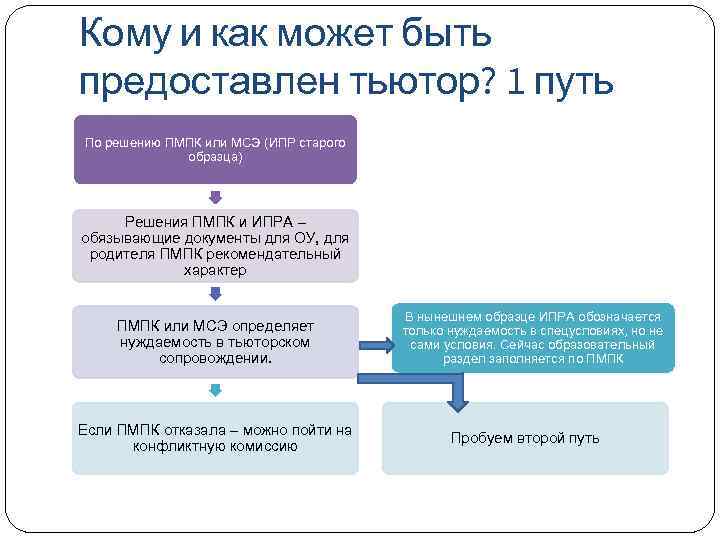 Кому и как может быть предоставлен тьютор? 1 путь По решению ПМПК или МСЭ