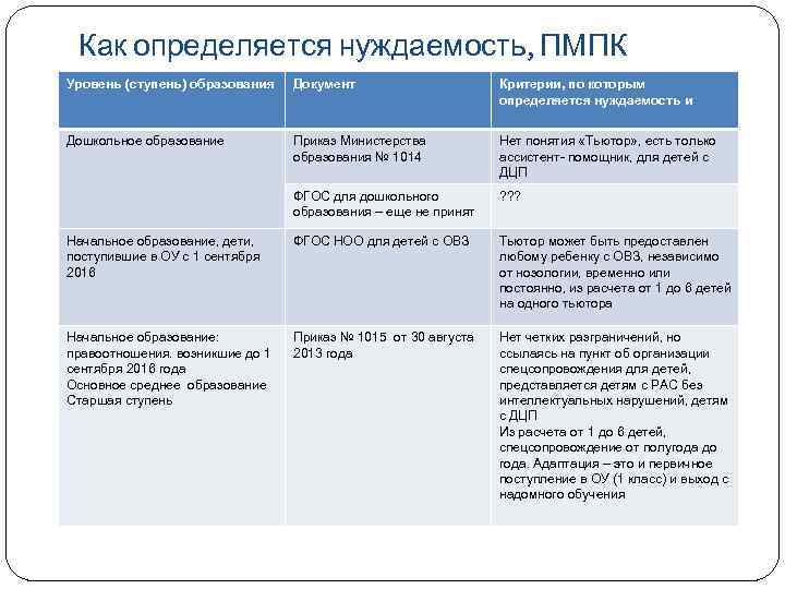 Как определяется нуждаемость, ПМПК Уровень (ступень) образования Документ Критерии, по которым определяется нуждаемость и