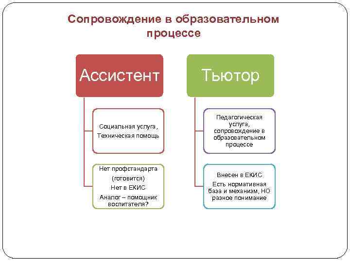 Сопровождение в образовательном процессе Ассистент Социальная услуга, Техническая помощь Нет профстандарта (готовится) Нет в