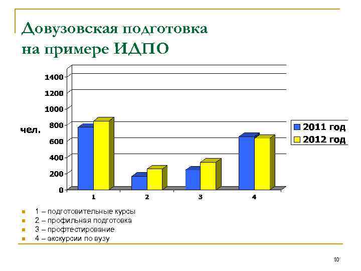 Довузовская подготовка на примере ИДПО n n 1 – подготовительные курсы 2 – профильная