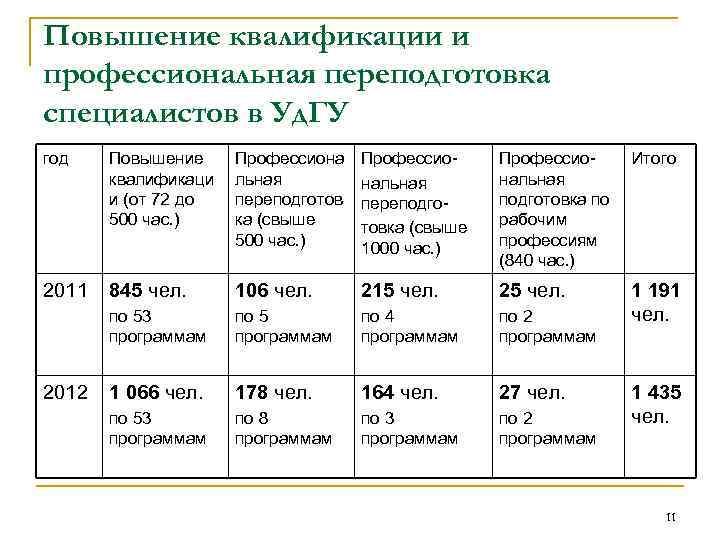 Повышение квалификации и профессиональная переподготовка специалистов в Уд. ГУ год Повышение квалификаци и (от