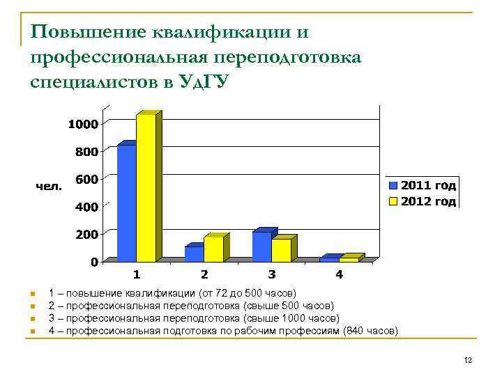 Повышение квалификации и профессиональная переподготовка специалистов в Уд. ГУ n n 1 – повышение