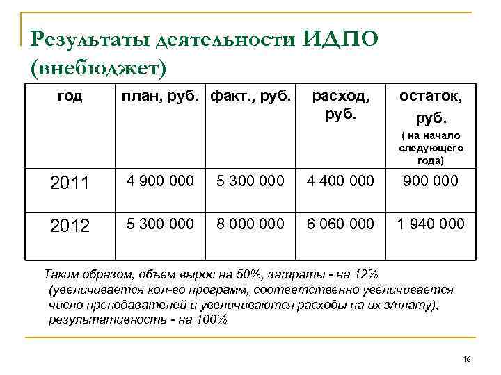 Результаты деятельности ИДПО (внебюджет) год план, руб. факт. , руб. расход, руб. остаток, руб.