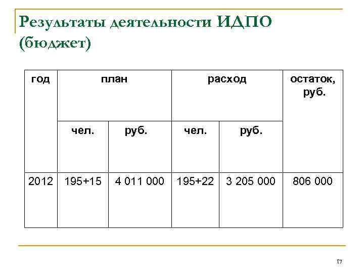 Результаты деятельности ИДПО (бюджет) год план чел. 2012 195+15 руб. 4 011 000 расход